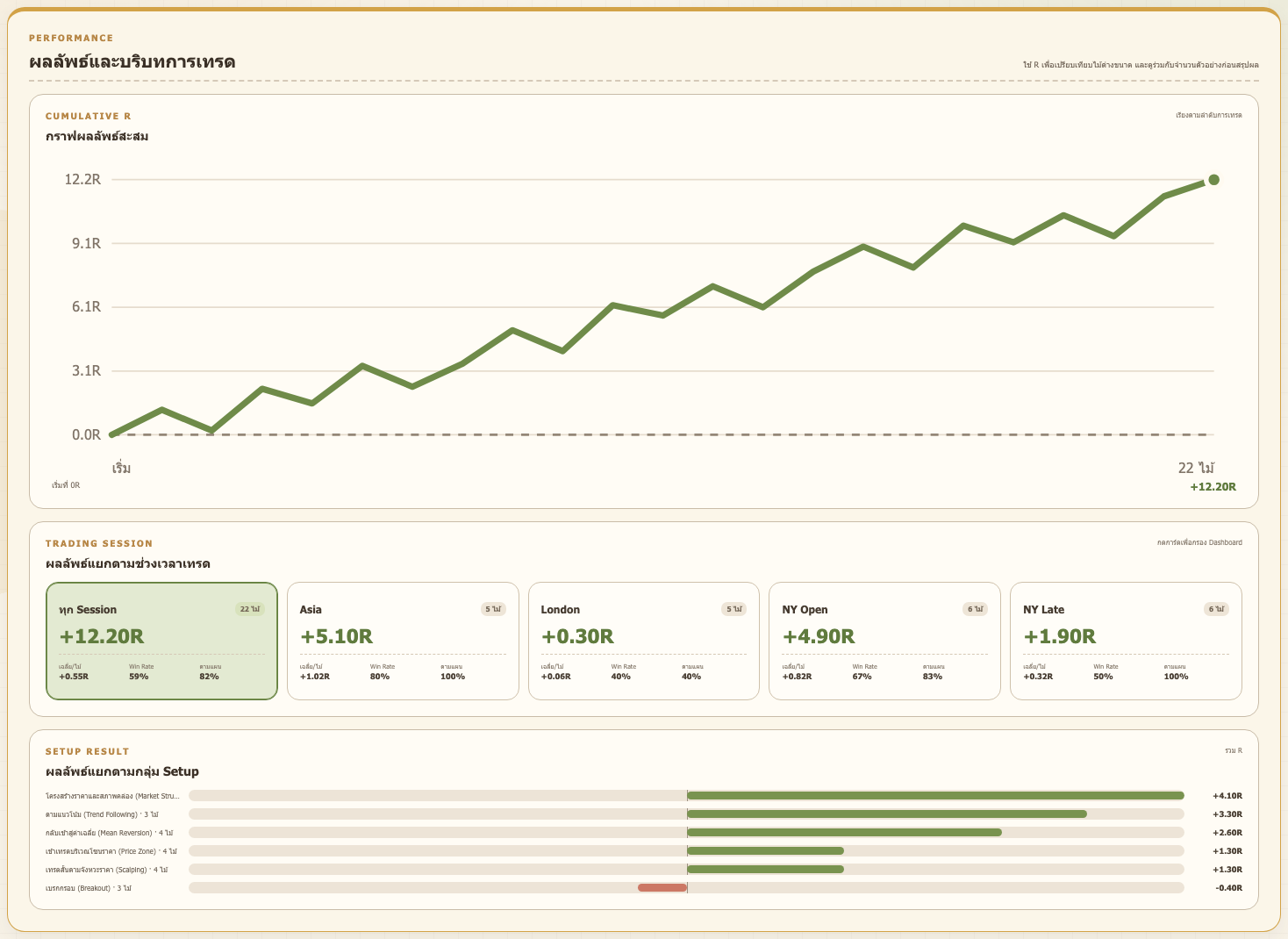 Dashboard ผลลัพธ์และบริบทการเทรด