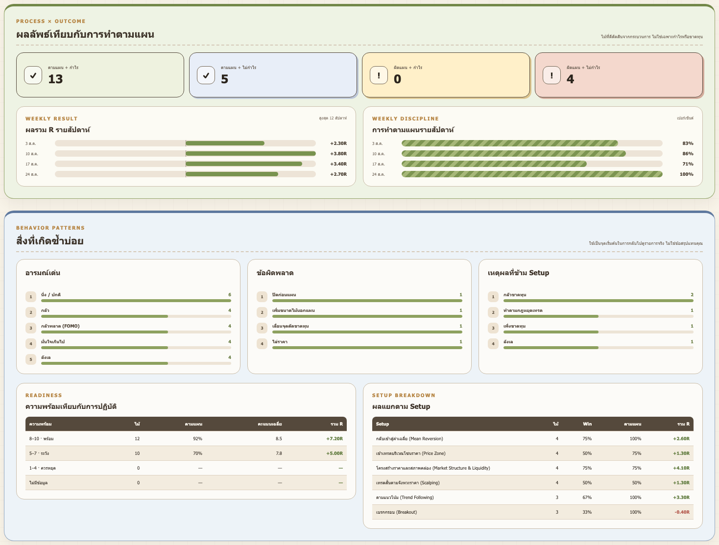 Dashboard การทำตามแผนและสิ่งที่เกิดซ้ำ